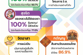 รายงานผลการดำเนินงาน องค์กรคุณธรรม ของ กสป. ประจำปีงบประมาณ ... พารามิเตอร์รูปภาพ 1
